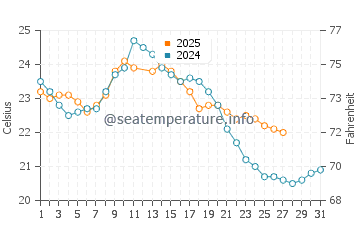 Ardrossan water temp chart in March
