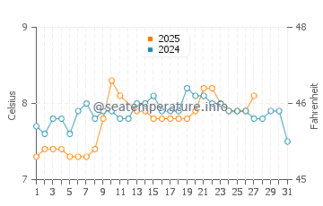 Ardtoe water temp chart in March