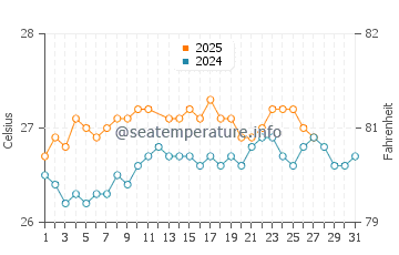 Temperature dell'acqua ad Arena Gorda a marzo