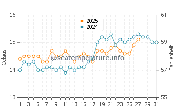 Arenal d'en Castell water temp chart in March
