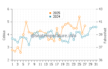Temperatura del agua en Arendal en marzo