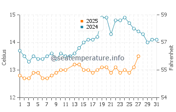 Temperatura del agua en Arenys de Mar en marzo