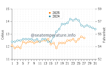 Temperature dell'acqua ad Argelès-sur-Mer a marzo
