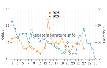 Argentino Lake water temp chart in March