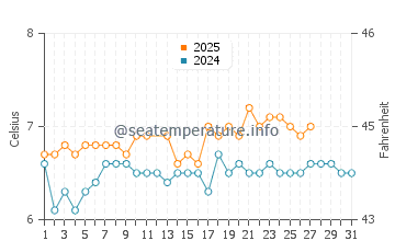 Temperature dell'acqua ad Argir a marzo