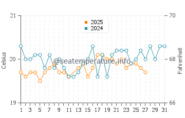 Arguineguin water temp chart in March