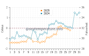 Argyle Shore water temp chart in March