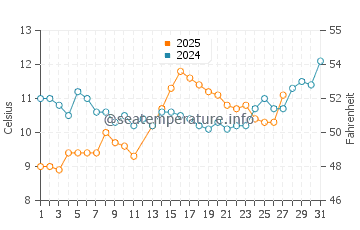 Temperatura del agua en Arhavi en marzo