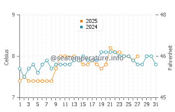 Arisaig water temp chart in March