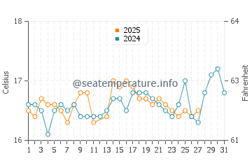 Arkoudi water temp chart in March