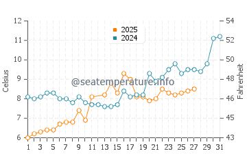 Temperature dell'acqua ad Arkutino a marzo