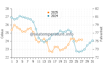 Temperature dell'acqua ad Armacao a marzo