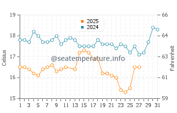 Wassertemperatur Armenistis im März