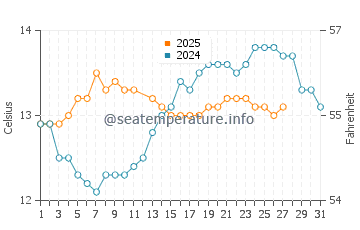 Temperatura del agua en Arminza en marzo
