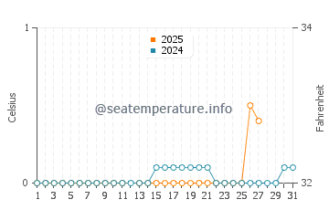 Arnesen water temp chart in March
