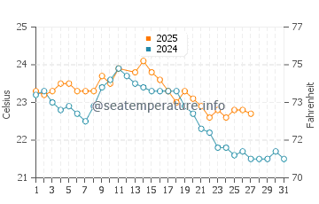 Arno Bay water temp chart in March