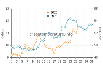 Temperature dell'acqua ad Arradon a marzo