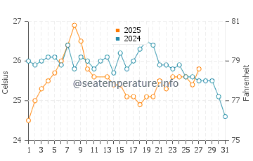 Temperatura del agua en Arraial do Cabo en marzo
