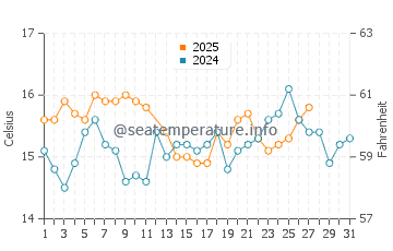 Arrecife de las Sirenas water temp chart in March