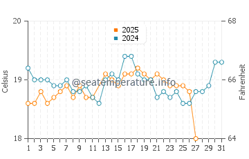 Arrecife water temp chart in March