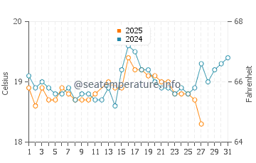 Arrieta water temp chart in March