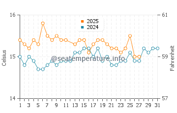 Arrifana Beach water temp chart in March