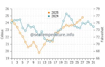 Temperature dell'acqua ad Arroio do Silva a marzo
