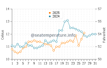 Temperature dell'acqua ad Ars-en-Ré a marzo