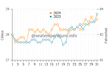 Arteche water temp chart in March