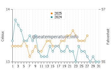Temperatura del agua en Arteixo en marzo