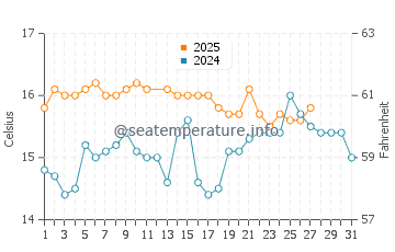 Artola water temp chart in March