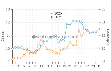 Temperature dell'acqua ad Arzon a marzo