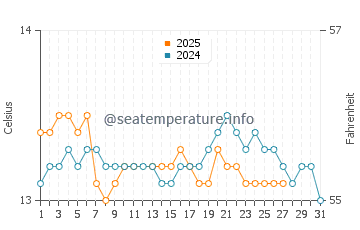 As Catedrais beach water temp chart in March