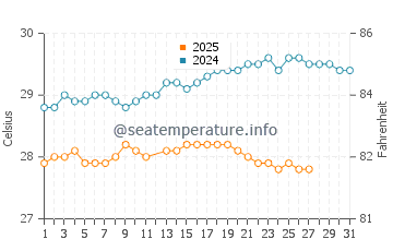 Temperatura del agua en Georgetown en marzo