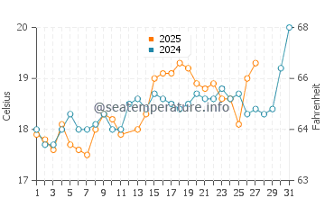 Ashdod water temp chart in March