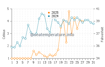 Ashtabula water temp chart in March