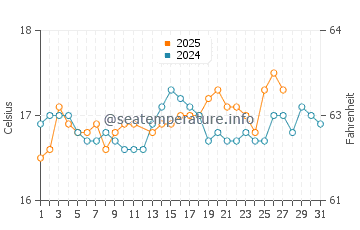 Temperatura del agua en Arcila en marzo