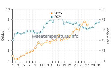 Assateague Beach water temp chart in March