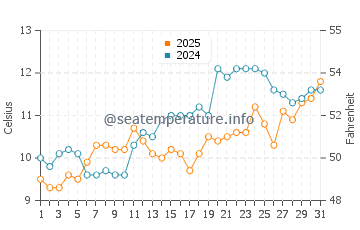 Asserac water temp chart in March