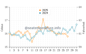 Astrakeri beach water temp chart in March