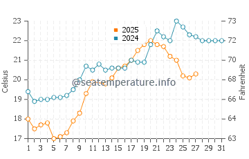 At Tubi water temp chart in March