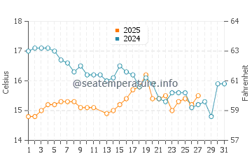 Atami water temp chart in March
