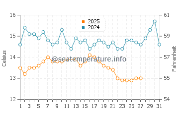 Wassertemperatur Athos im März