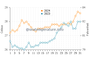 Atimonan water temp chart in March