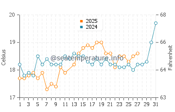 Atlit water temp chart in March