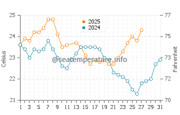 Attadale water temp chart in March