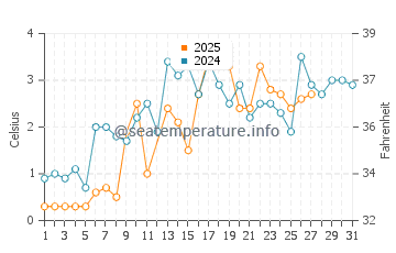 Au Gres water temp chart in March