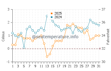 Au Sable water temp chart in March