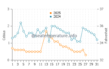 Au Train water temp chart in March