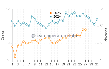 Audierne water temp chart in March